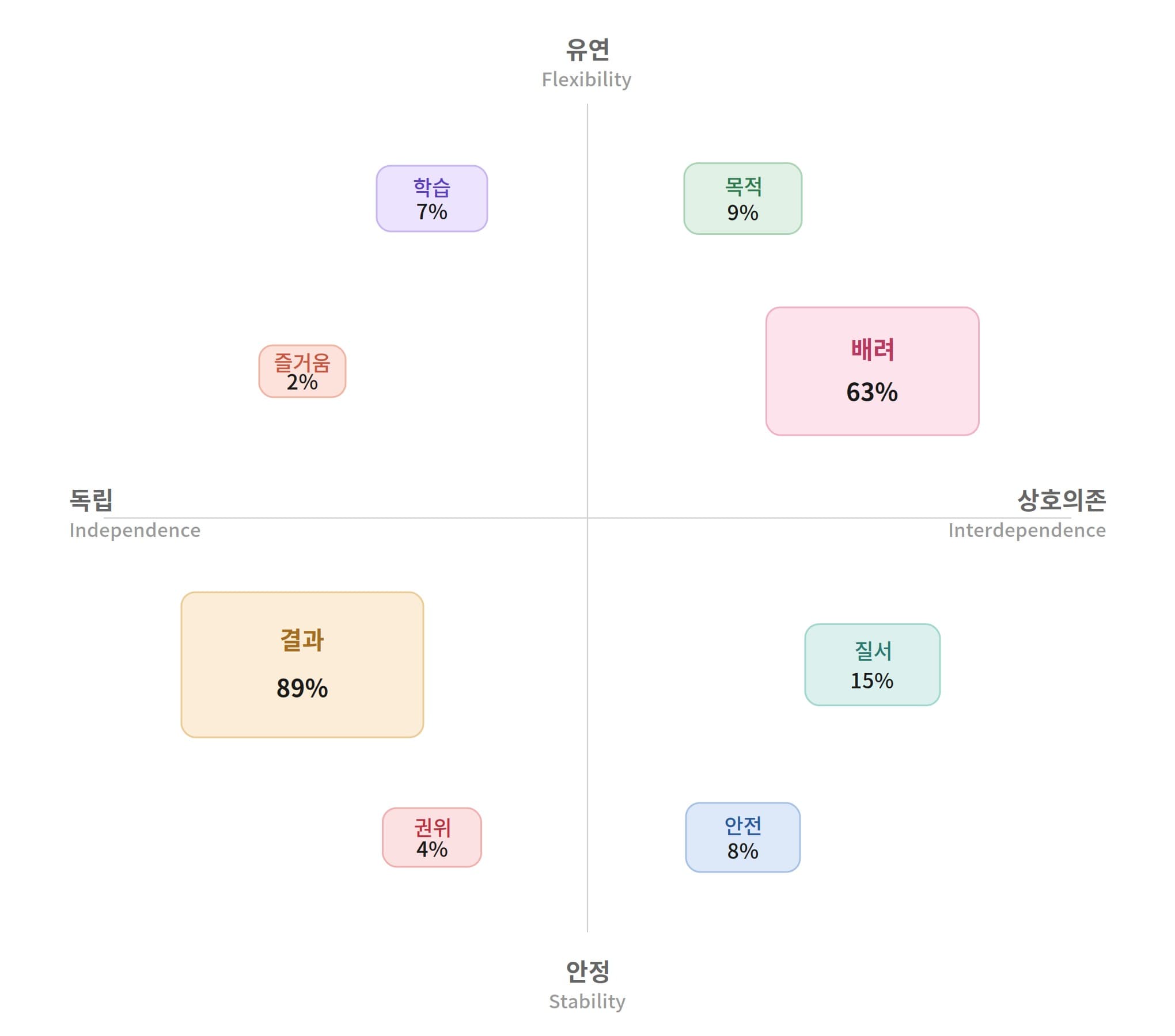 8개 박스 안에 숨은 진짜 분포 — HBR 조직문화 유형 다시 읽기